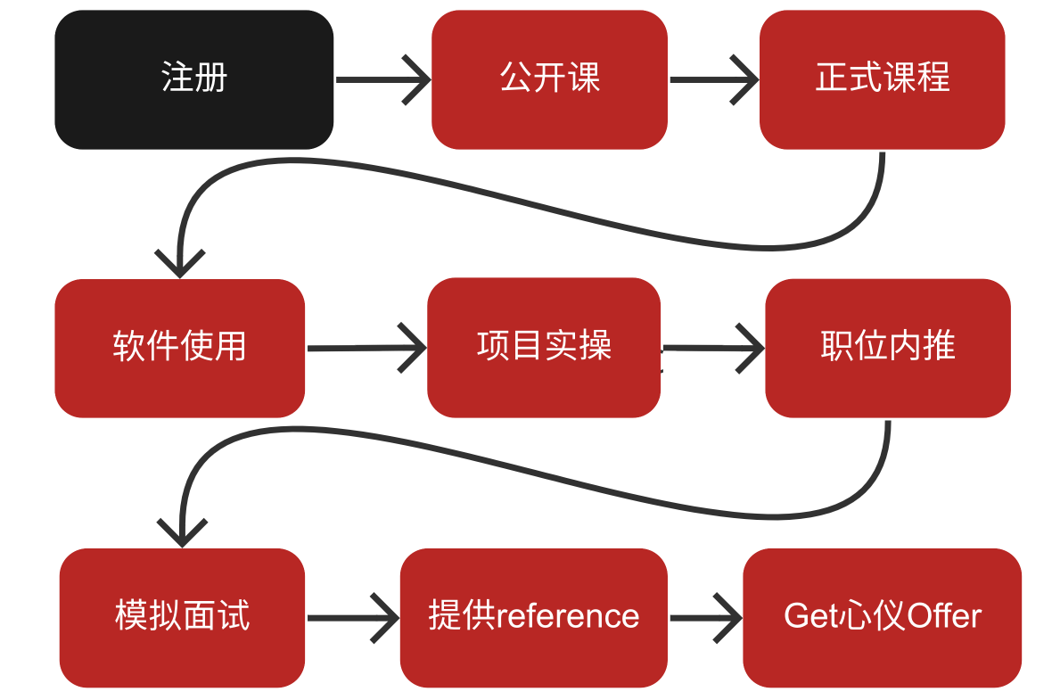多伦多维多利亚 会计经验班