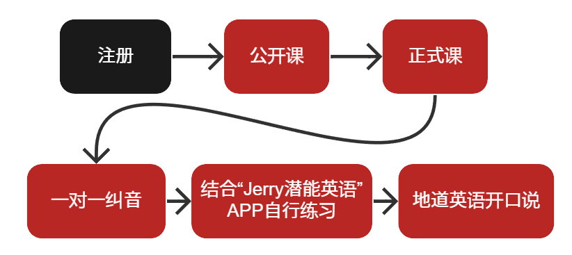 Jerry潜能英语课程