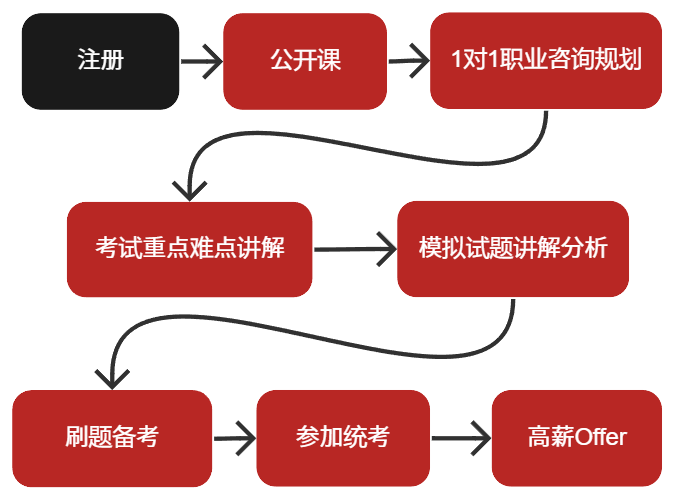 美国CPA考试
