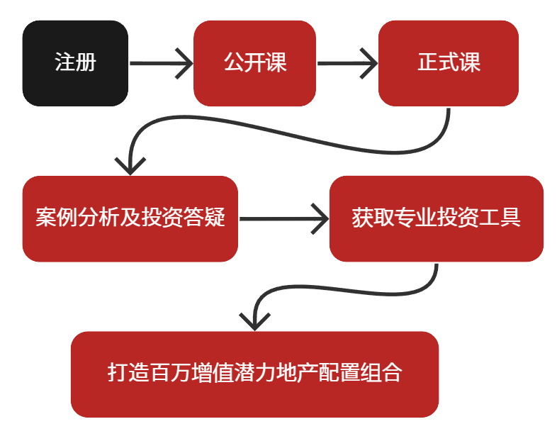 加拿大地产投资
