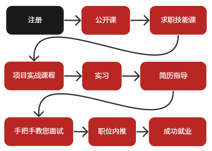 Business Data Analyst 商业数据分析课
